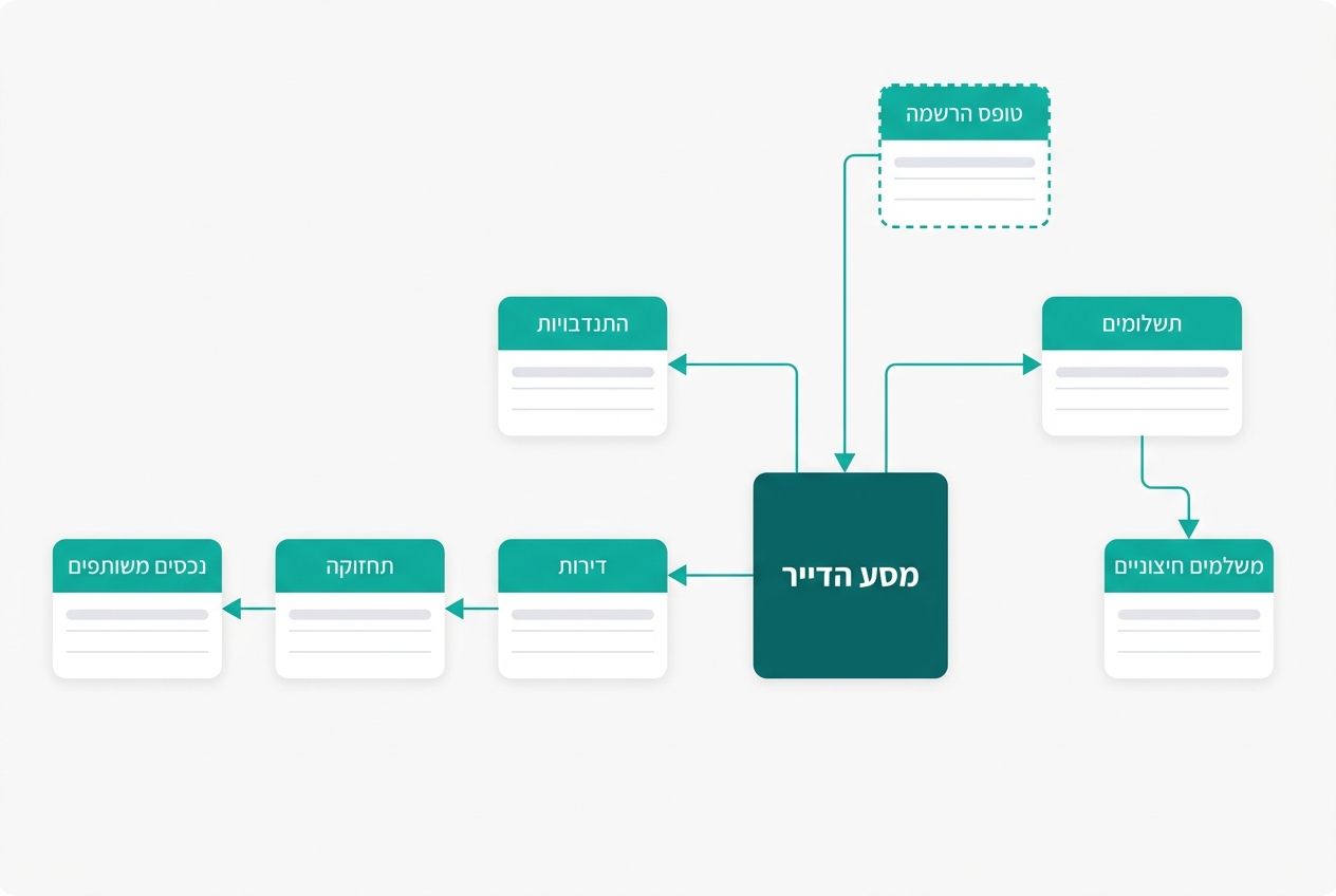 בורדי המערכת והקשרים: מסע הדייר במרכז, מחובר לדירות, תשלומים, התנדבויות וטופס ההרשמה; מהדירות מסתעפות תחזוקה ונכסים משותפים; מהתשלומים משלמים חיצוניים